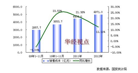 2009-2012年中國家用視聽設備制造行業銷售成本增長趨勢分析