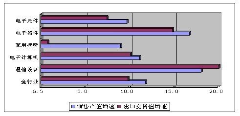 通信設備業持續增長，去年前11月產值突破12100億元