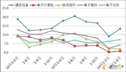 2014年第一季度家用視聽設備市場綜述 信息消費政策驅動下的產業運行分析